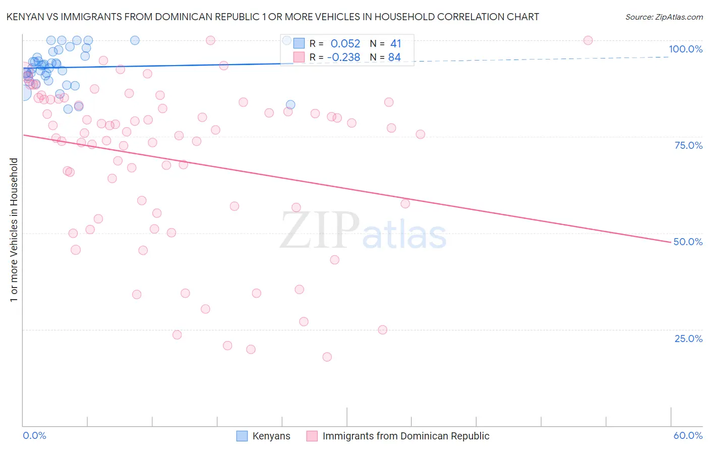 Kenyan vs Immigrants from Dominican Republic 1 or more Vehicles in Household