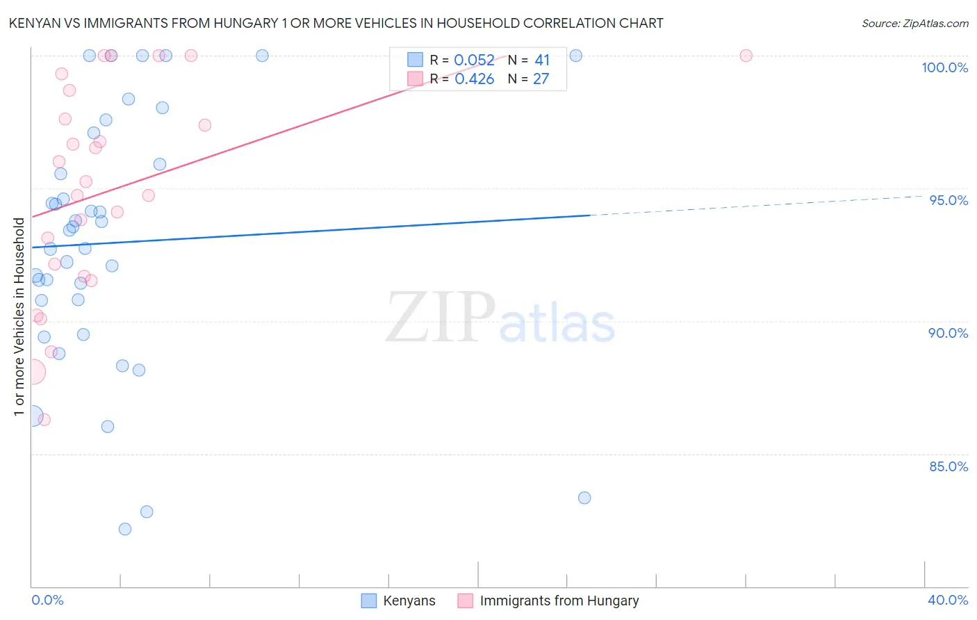 Kenyan vs Immigrants from Hungary 1 or more Vehicles in Household