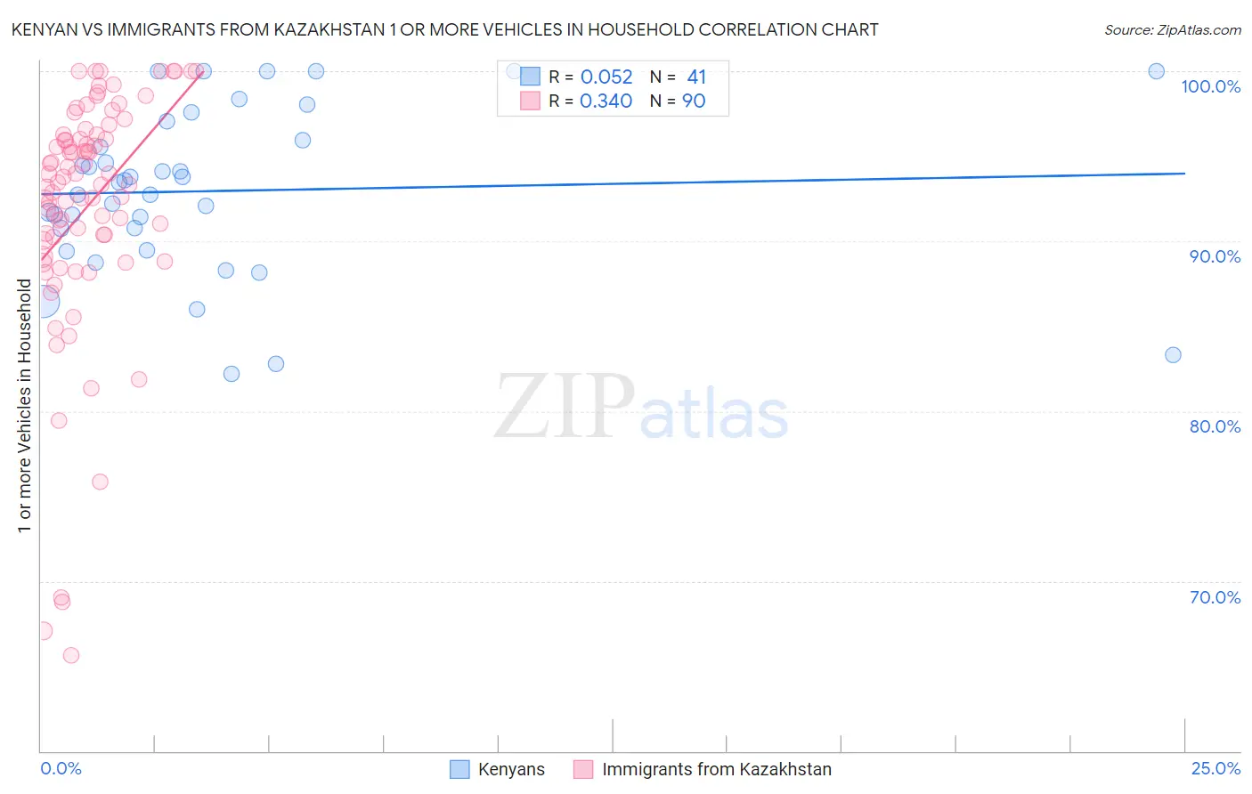 Kenyan vs Immigrants from Kazakhstan 1 or more Vehicles in Household