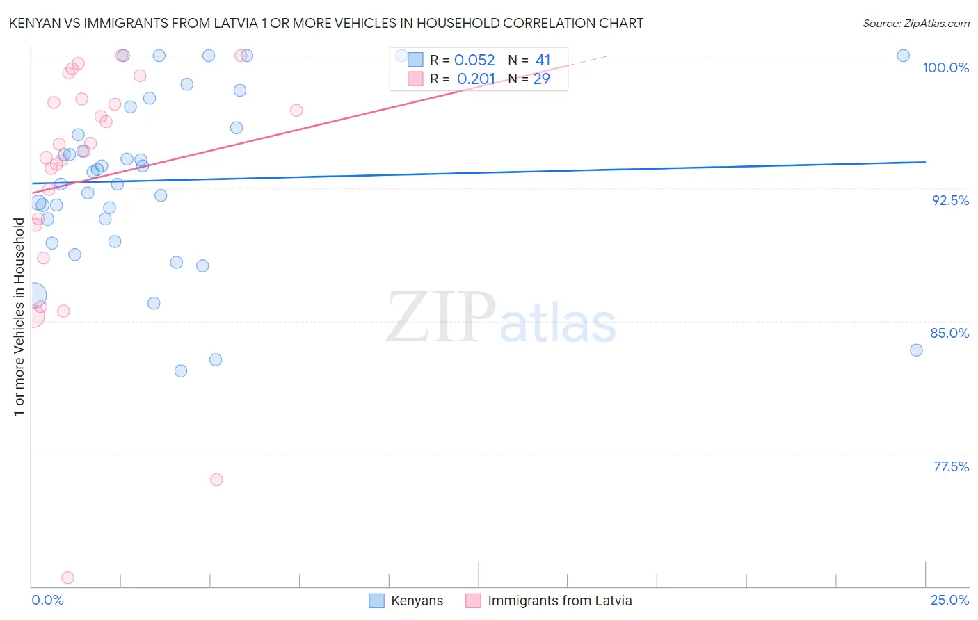 Kenyan vs Immigrants from Latvia 1 or more Vehicles in Household