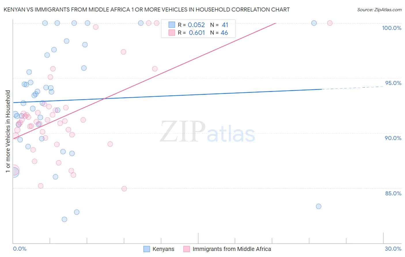 Kenyan vs Immigrants from Middle Africa 1 or more Vehicles in Household