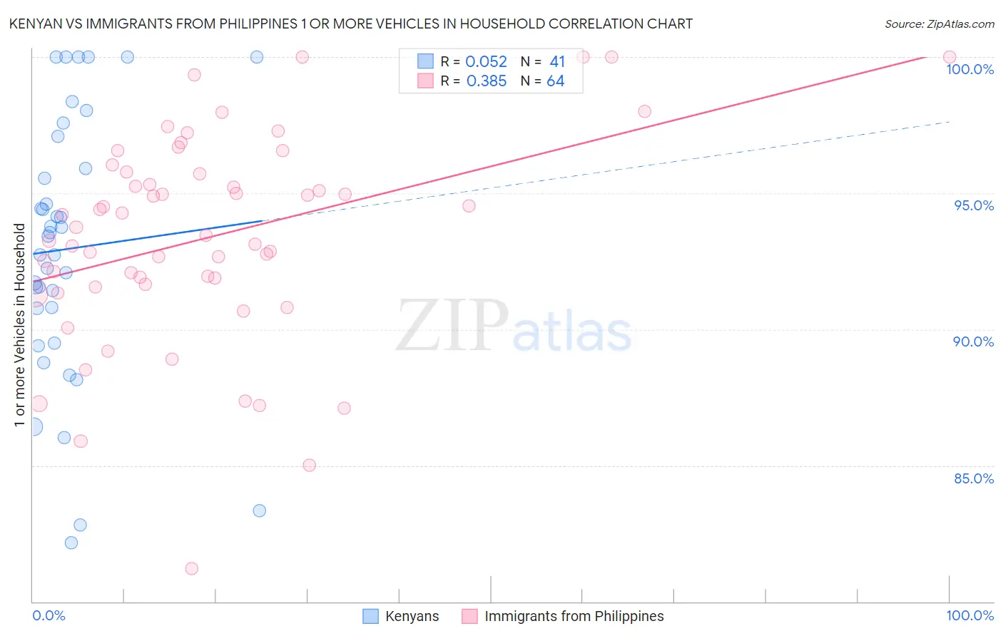 Kenyan vs Immigrants from Philippines 1 or more Vehicles in Household