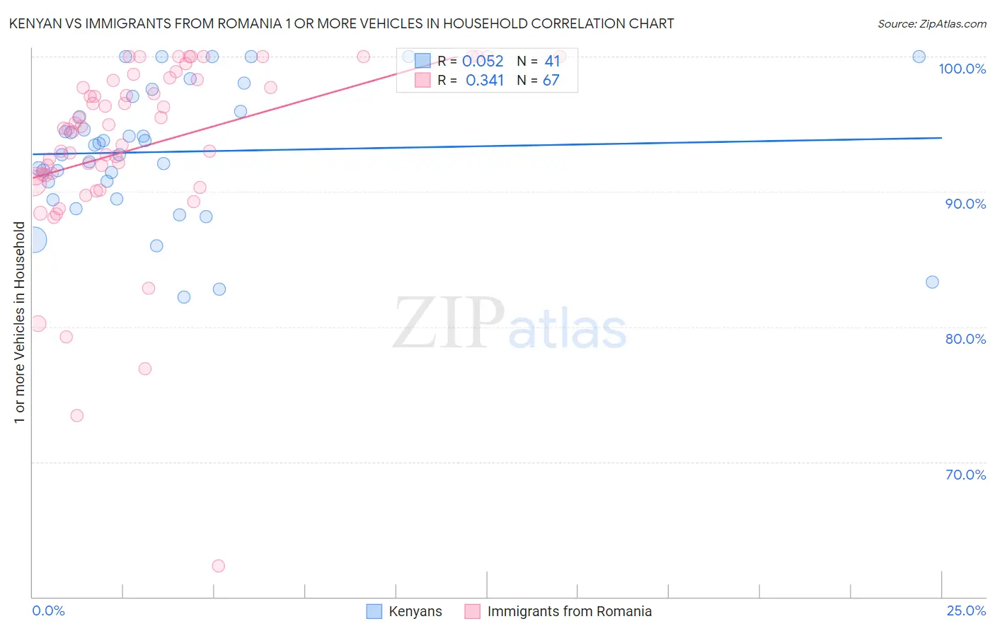 Kenyan vs Immigrants from Romania 1 or more Vehicles in Household