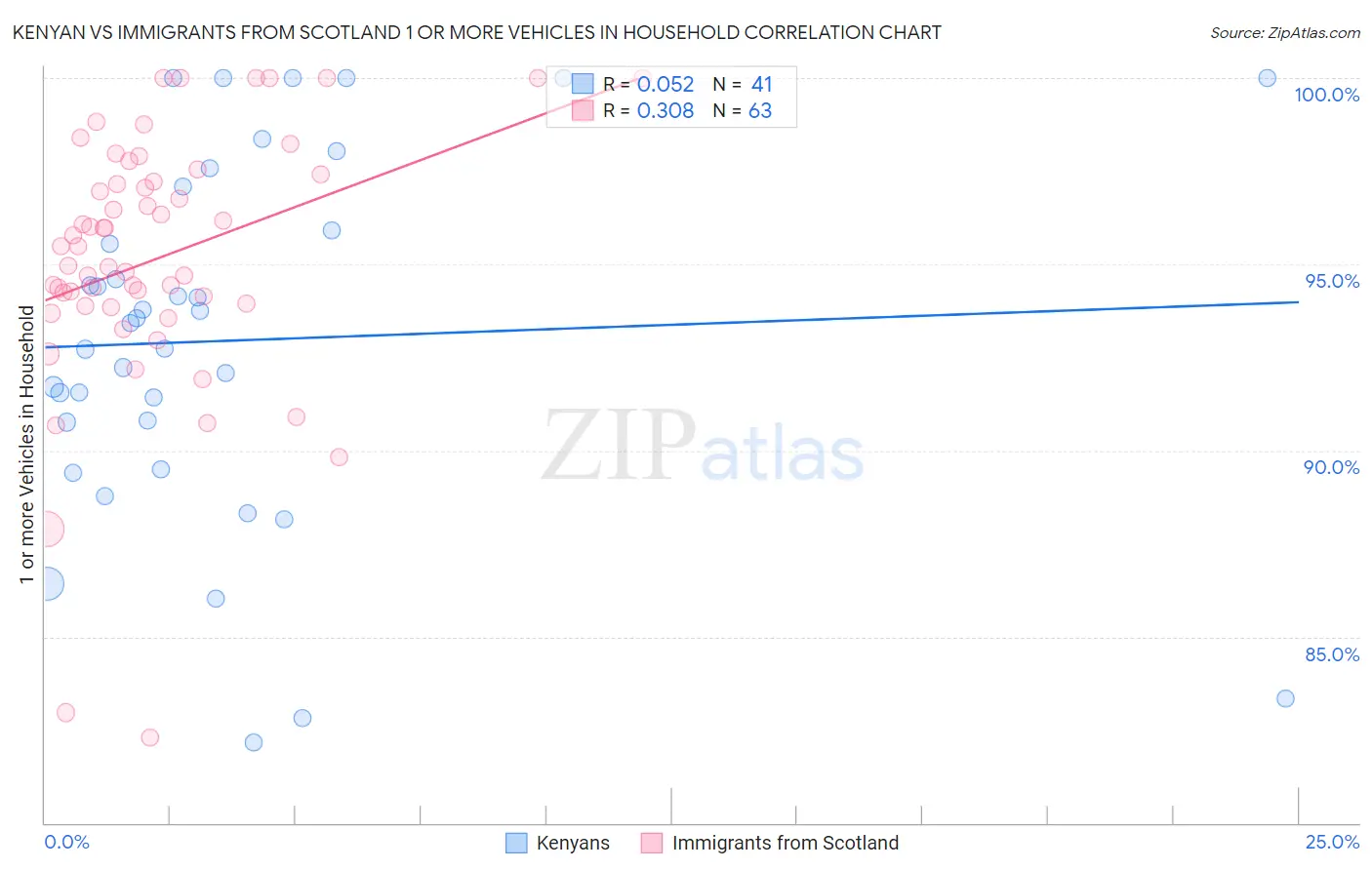 Kenyan vs Immigrants from Scotland 1 or more Vehicles in Household