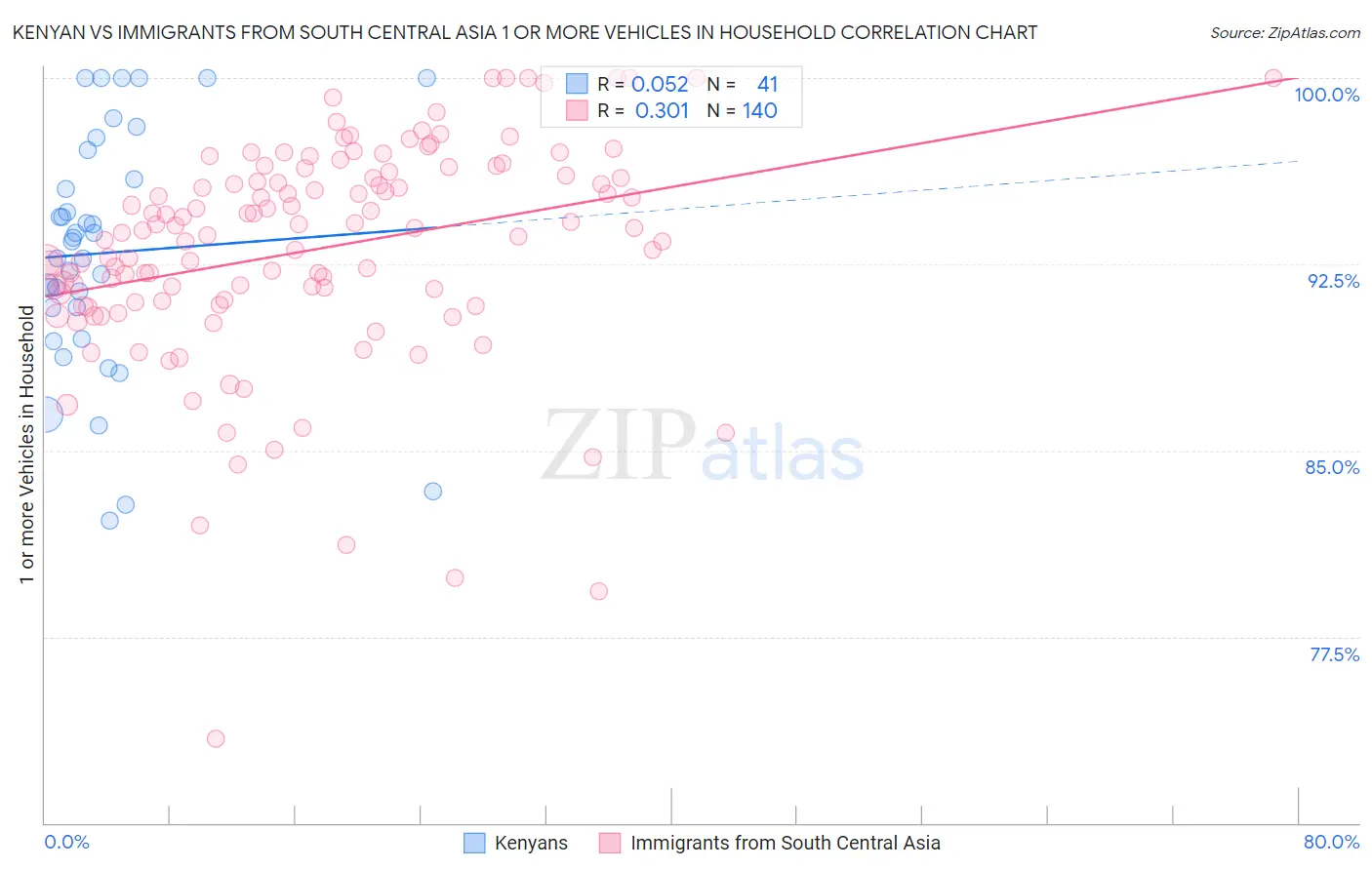 Kenyan vs Immigrants from South Central Asia 1 or more Vehicles in Household