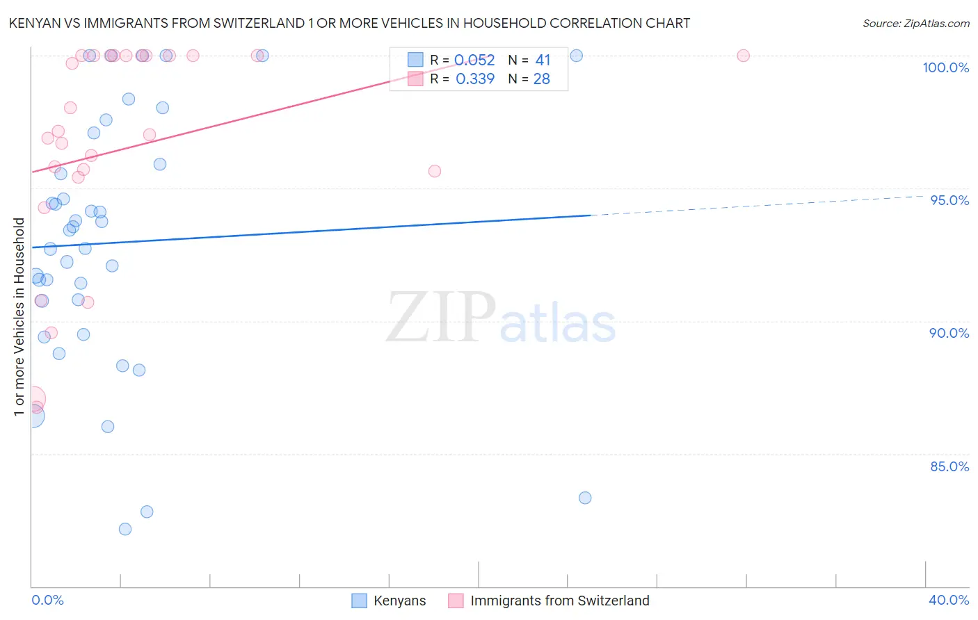 Kenyan vs Immigrants from Switzerland 1 or more Vehicles in Household