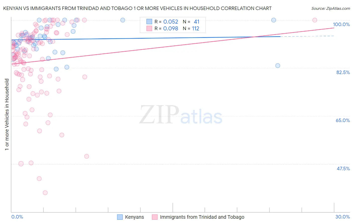 Kenyan vs Immigrants from Trinidad and Tobago 1 or more Vehicles in Household