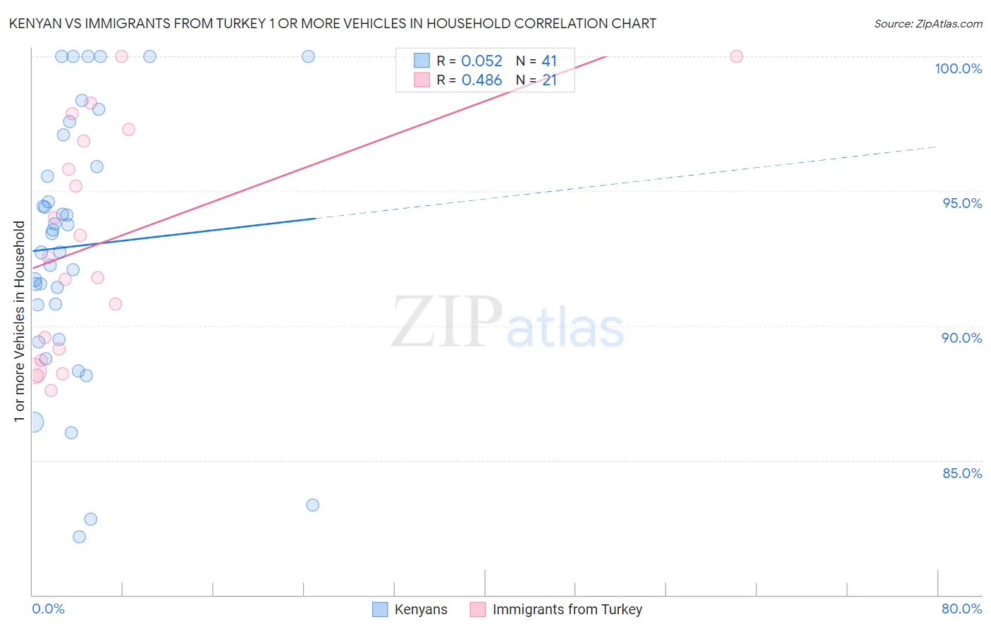 Kenyan vs Immigrants from Turkey 1 or more Vehicles in Household