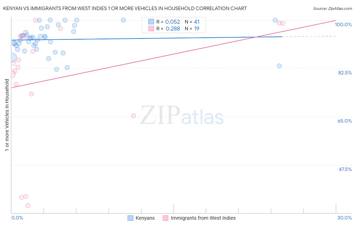 Kenyan vs Immigrants from West Indies 1 or more Vehicles in Household