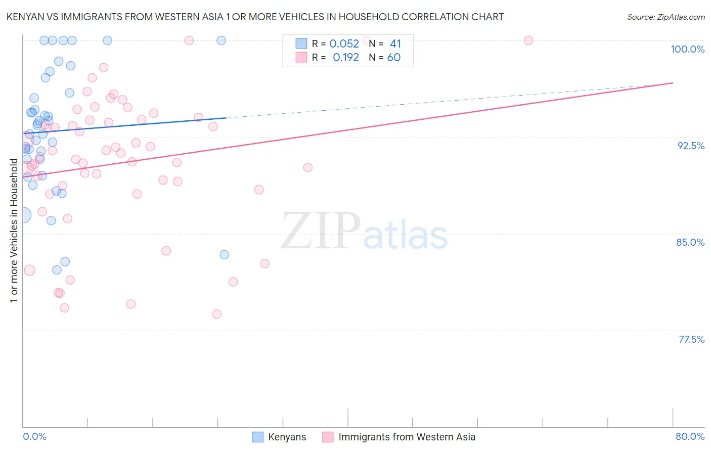 Kenyan vs Immigrants from Western Asia 1 or more Vehicles in Household