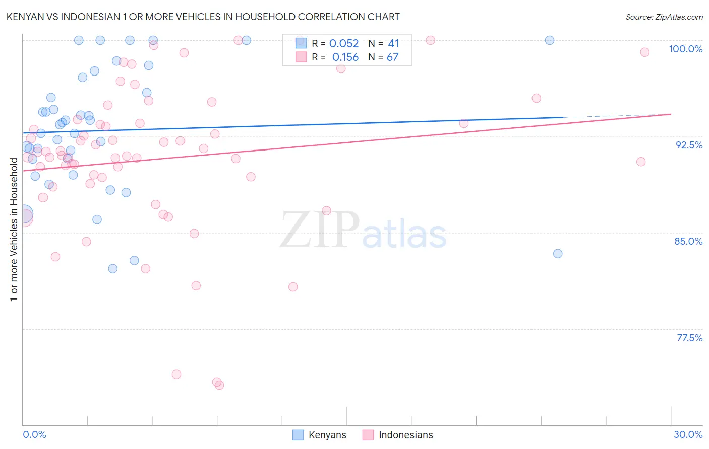 Kenyan vs Indonesian 1 or more Vehicles in Household