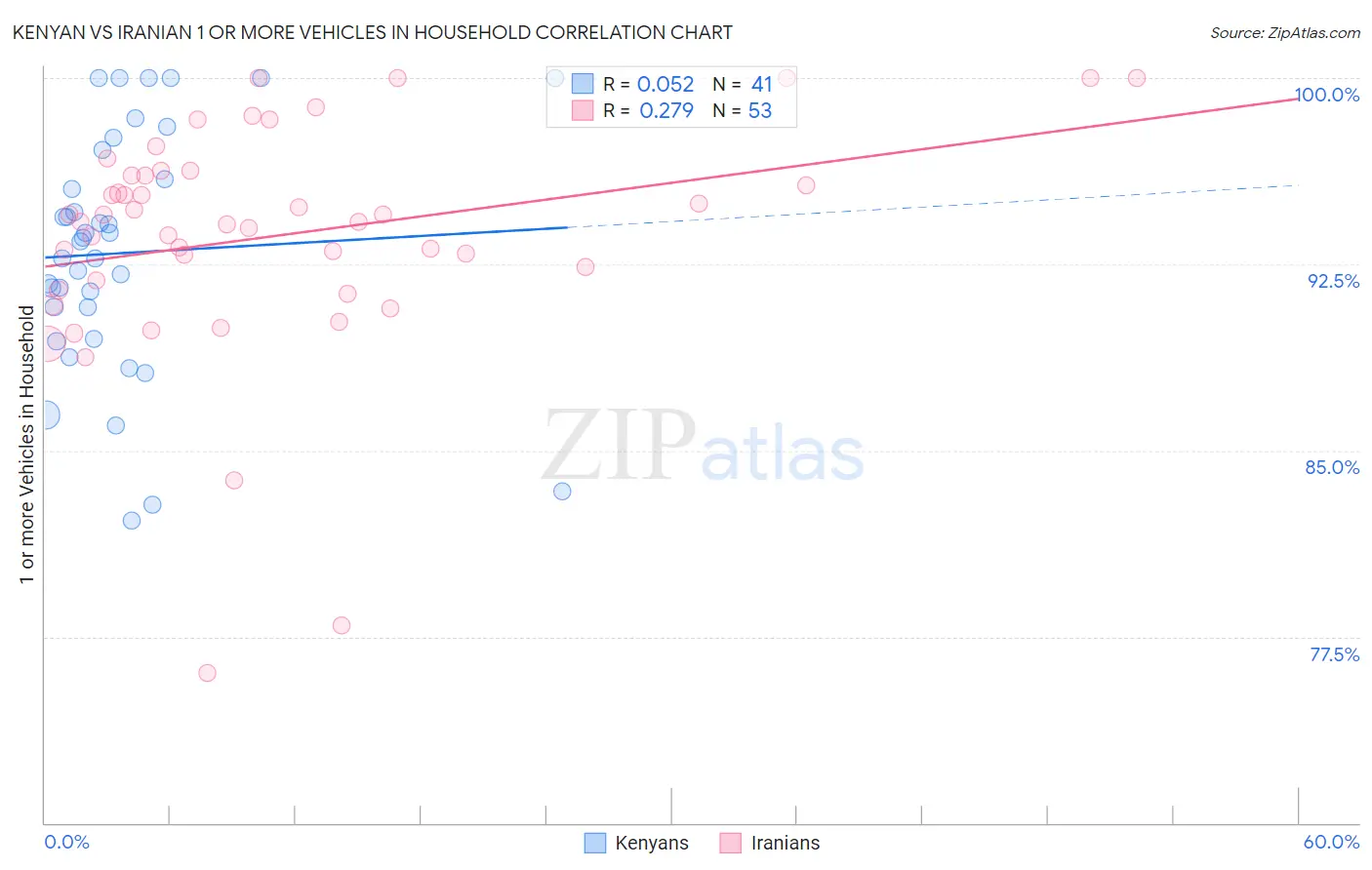 Kenyan vs Iranian 1 or more Vehicles in Household