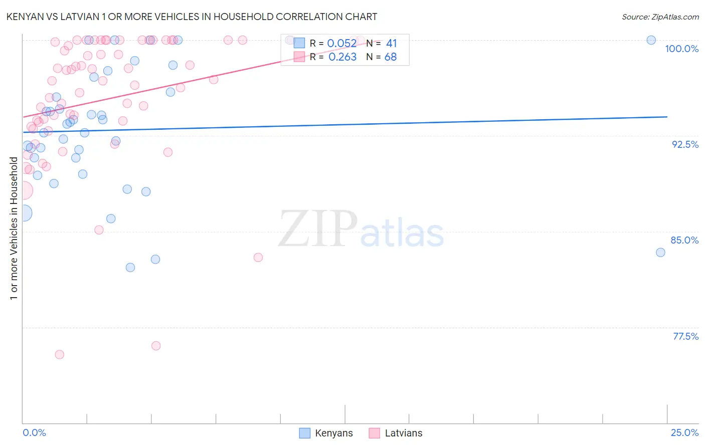 Kenyan vs Latvian 1 or more Vehicles in Household