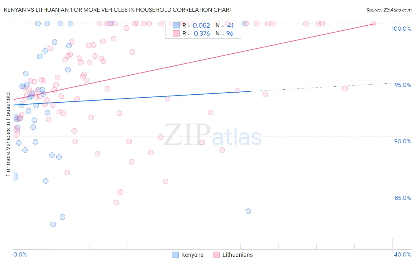 Kenyan vs Lithuanian 1 or more Vehicles in Household