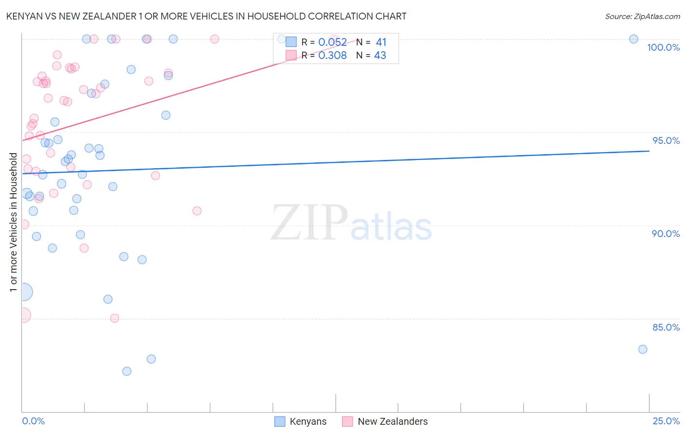 Kenyan vs New Zealander 1 or more Vehicles in Household