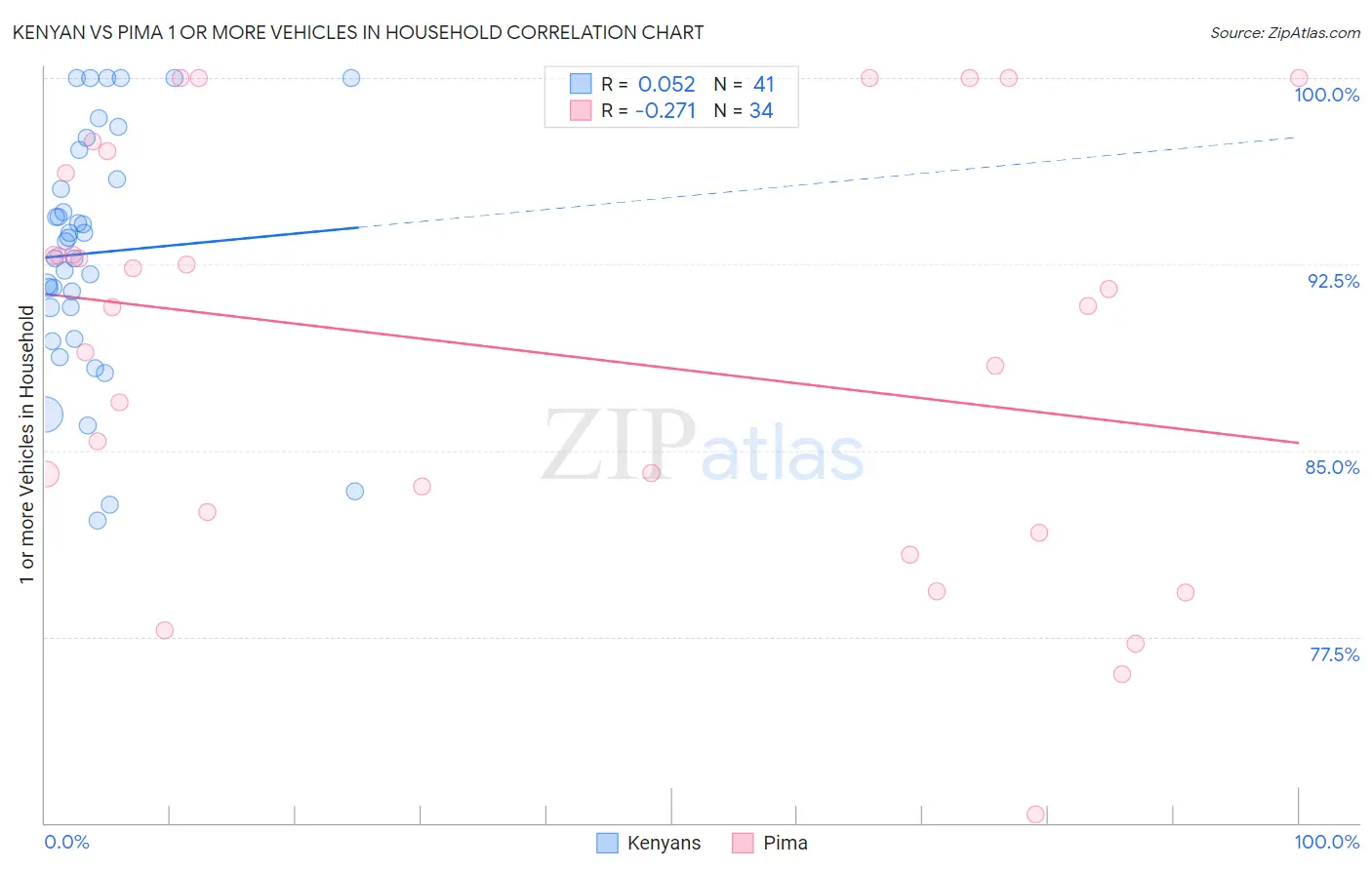 Kenyan vs Pima 1 or more Vehicles in Household