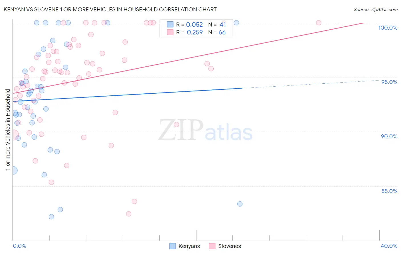 Kenyan vs Slovene 1 or more Vehicles in Household