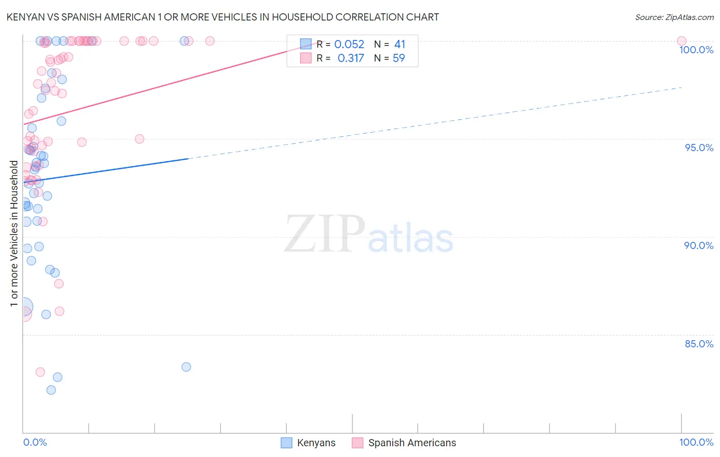 Kenyan vs Spanish American 1 or more Vehicles in Household