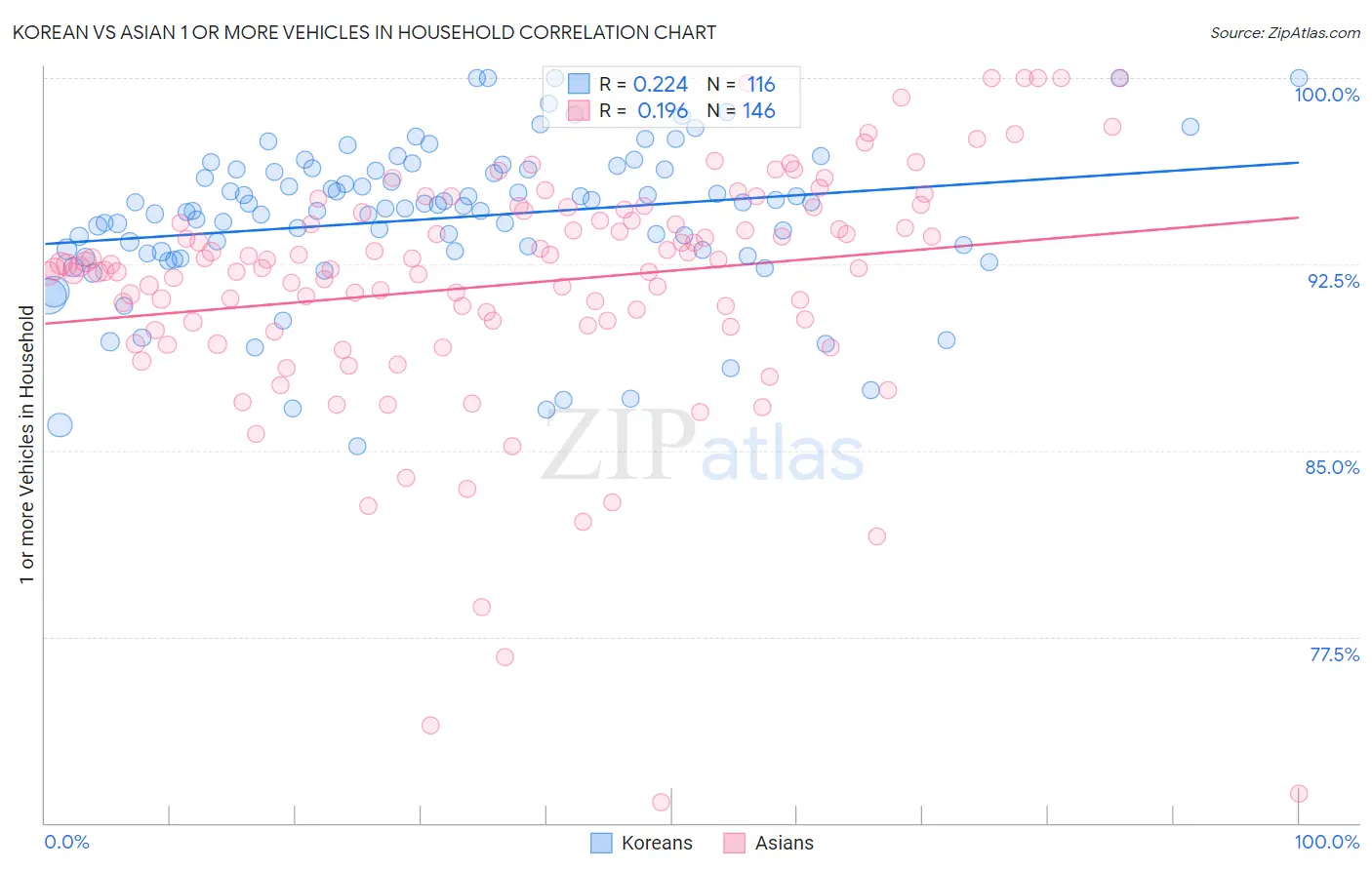 Korean vs Asian 1 or more Vehicles in Household