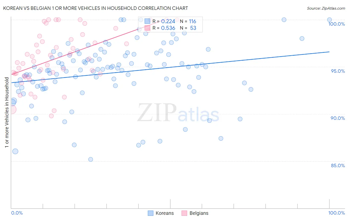 Korean vs Belgian 1 or more Vehicles in Household