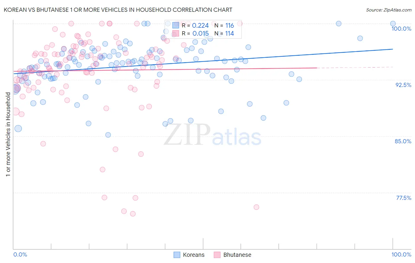 Korean vs Bhutanese 1 or more Vehicles in Household