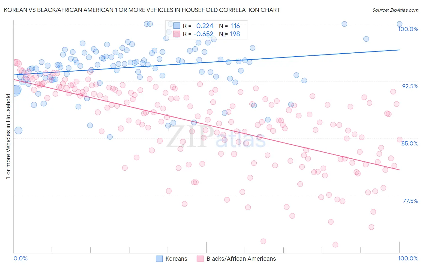 Korean vs Black/African American 1 or more Vehicles in Household