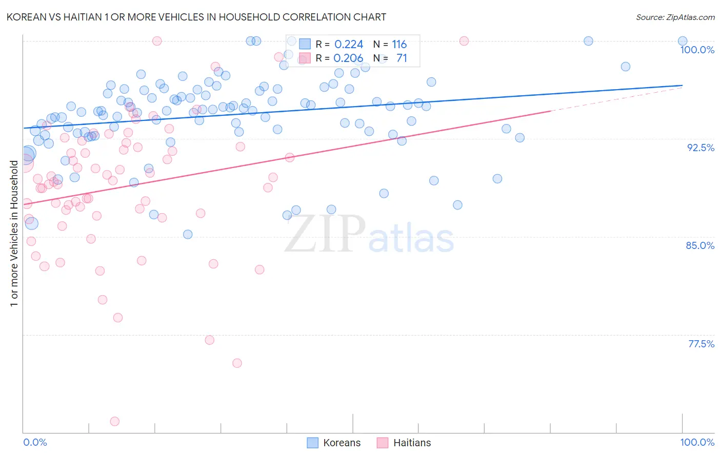 Korean vs Haitian 1 or more Vehicles in Household