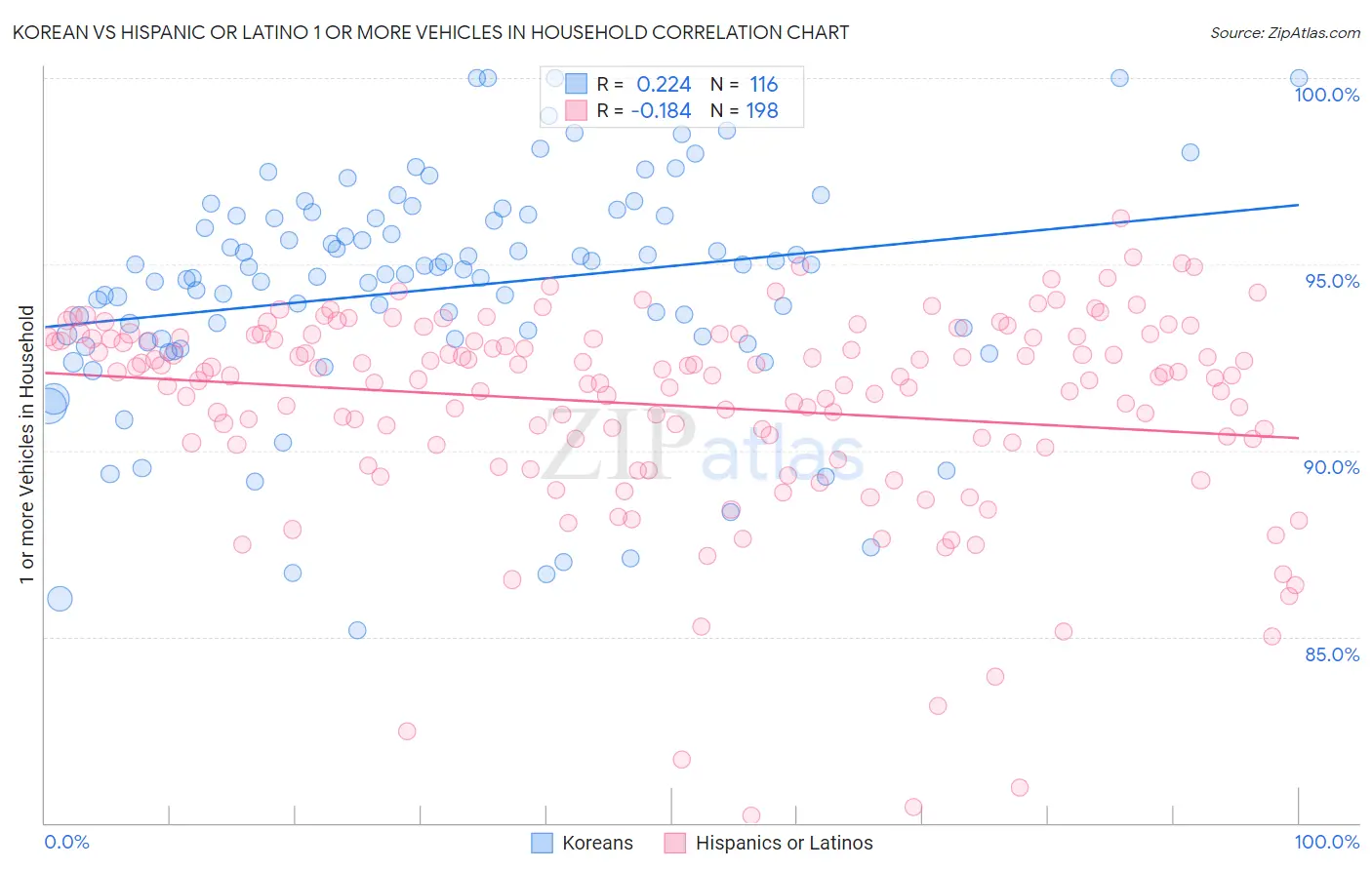 Korean vs Hispanic or Latino 1 or more Vehicles in Household