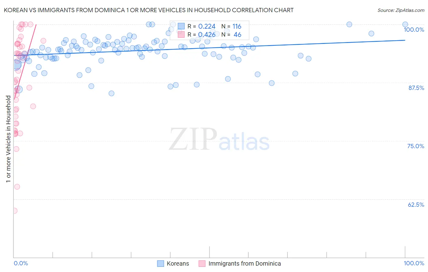 Korean vs Immigrants from Dominica 1 or more Vehicles in Household