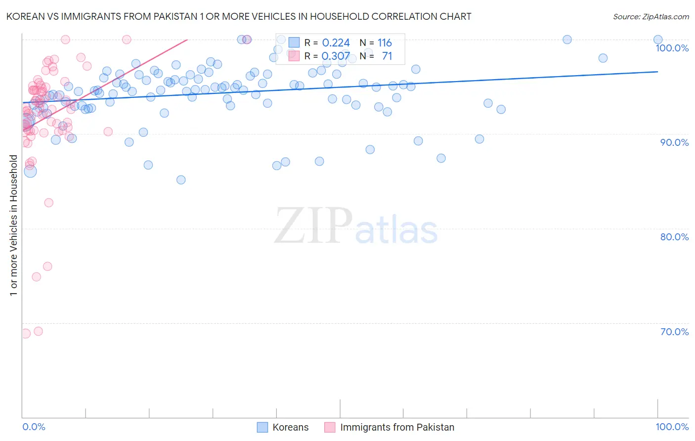 Korean vs Immigrants from Pakistan 1 or more Vehicles in Household