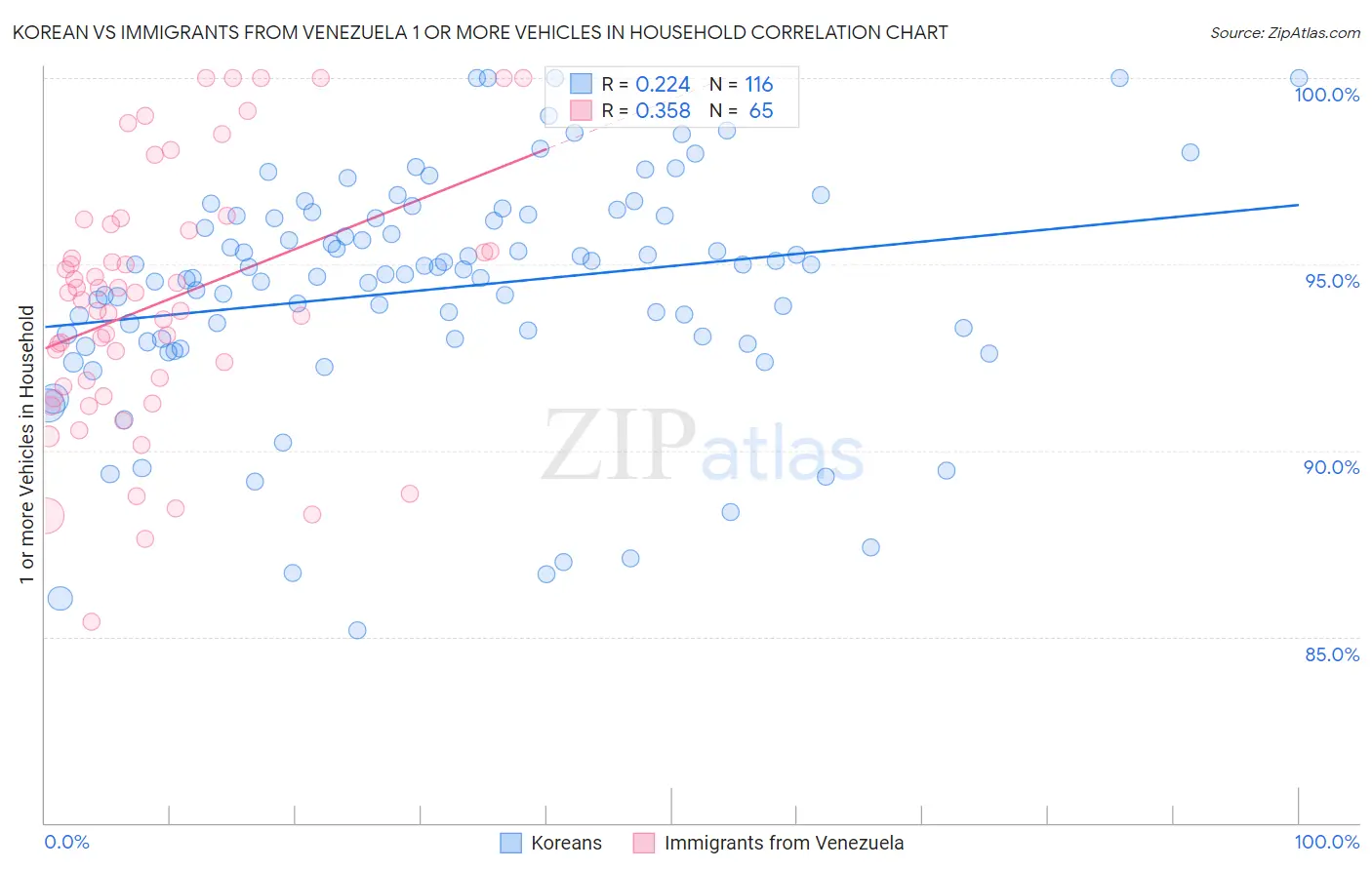 Korean vs Immigrants from Venezuela 1 or more Vehicles in Household