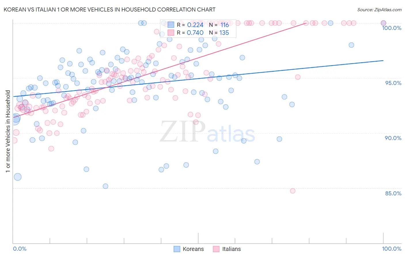 Korean vs Italian 1 or more Vehicles in Household