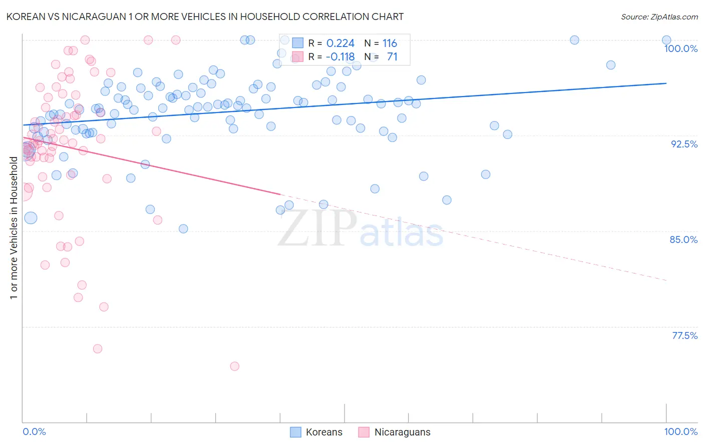 Korean vs Nicaraguan 1 or more Vehicles in Household