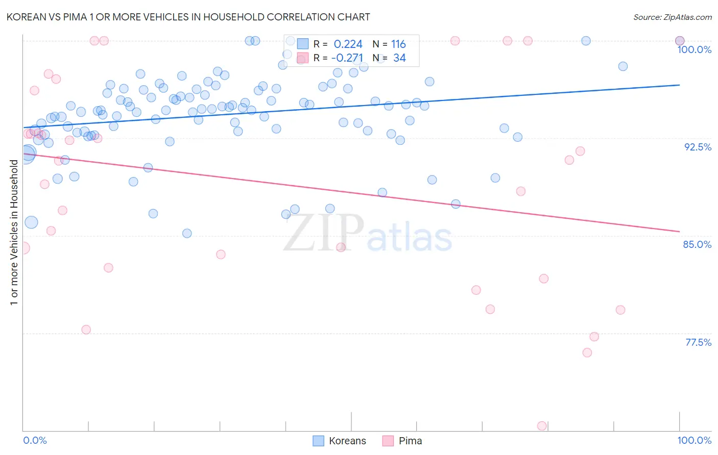 Korean vs Pima 1 or more Vehicles in Household