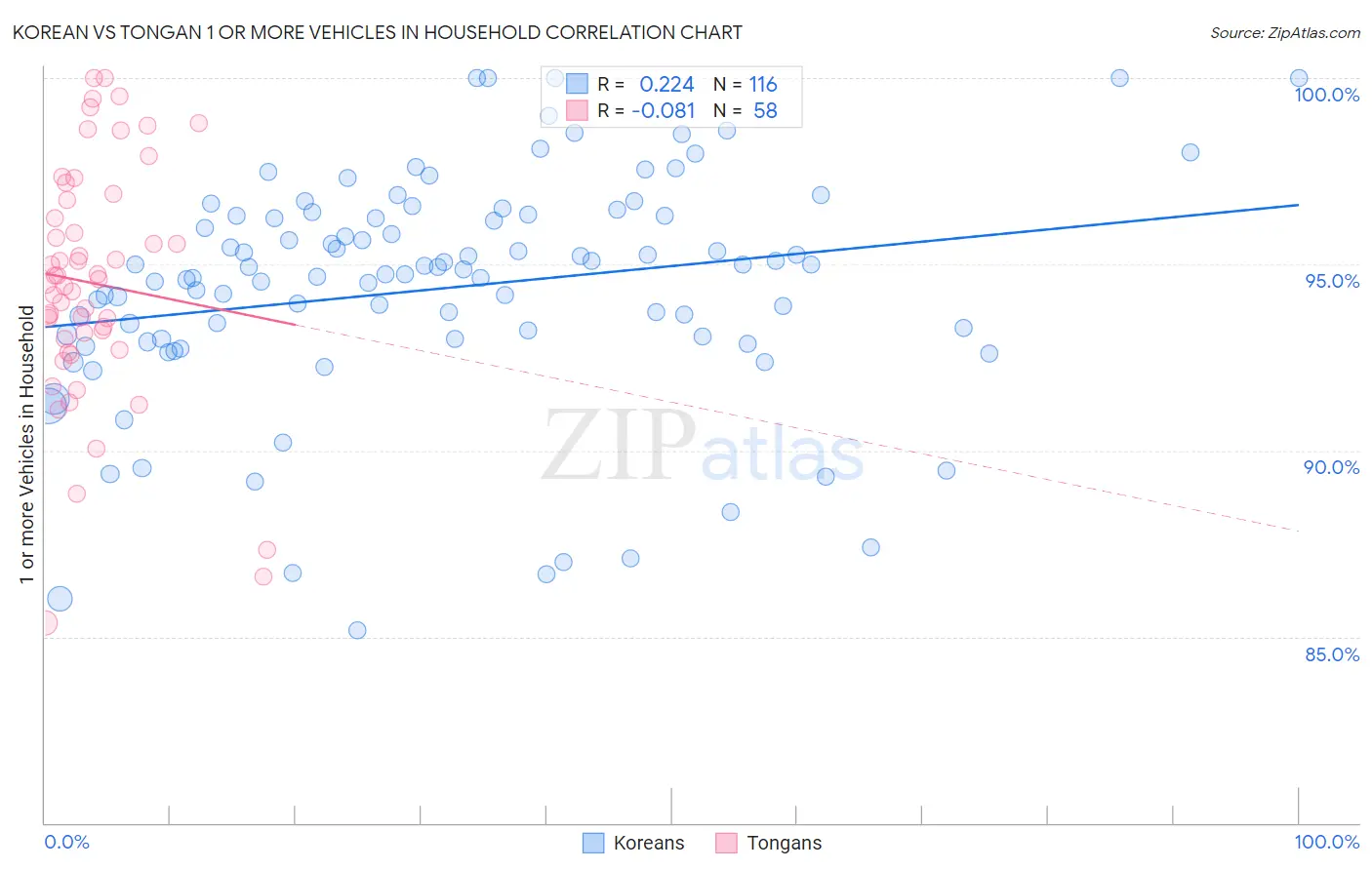 Korean vs Tongan 1 or more Vehicles in Household