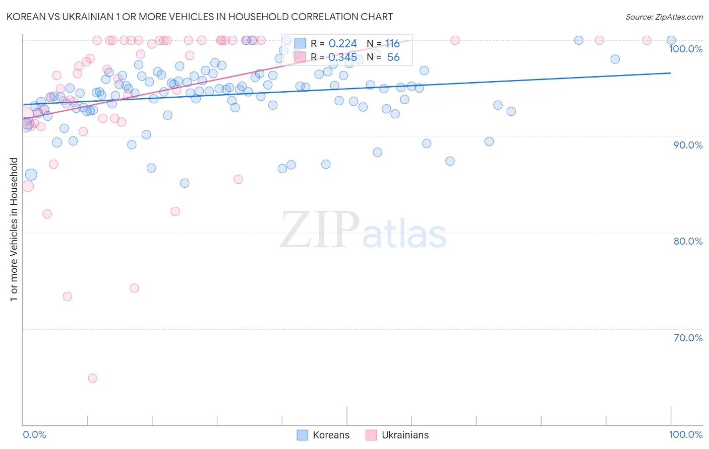 Korean vs Ukrainian 1 or more Vehicles in Household