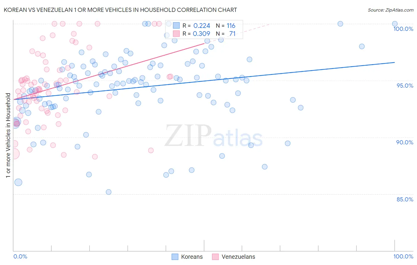 Korean vs Venezuelan 1 or more Vehicles in Household