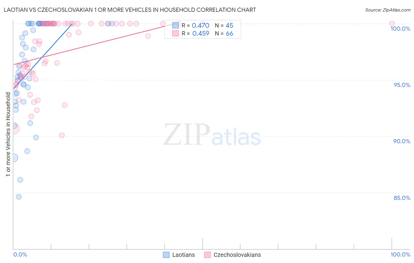 Laotian vs Czechoslovakian 1 or more Vehicles in Household