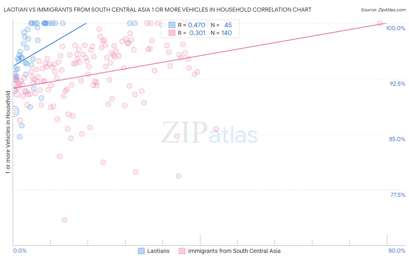 Laotian vs Immigrants from South Central Asia 1 or more Vehicles in Household