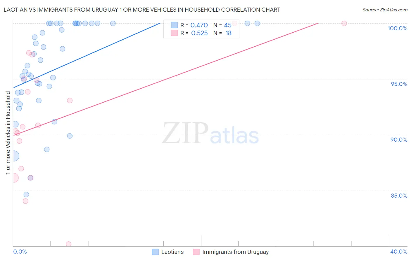 Laotian vs Immigrants from Uruguay 1 or more Vehicles in Household