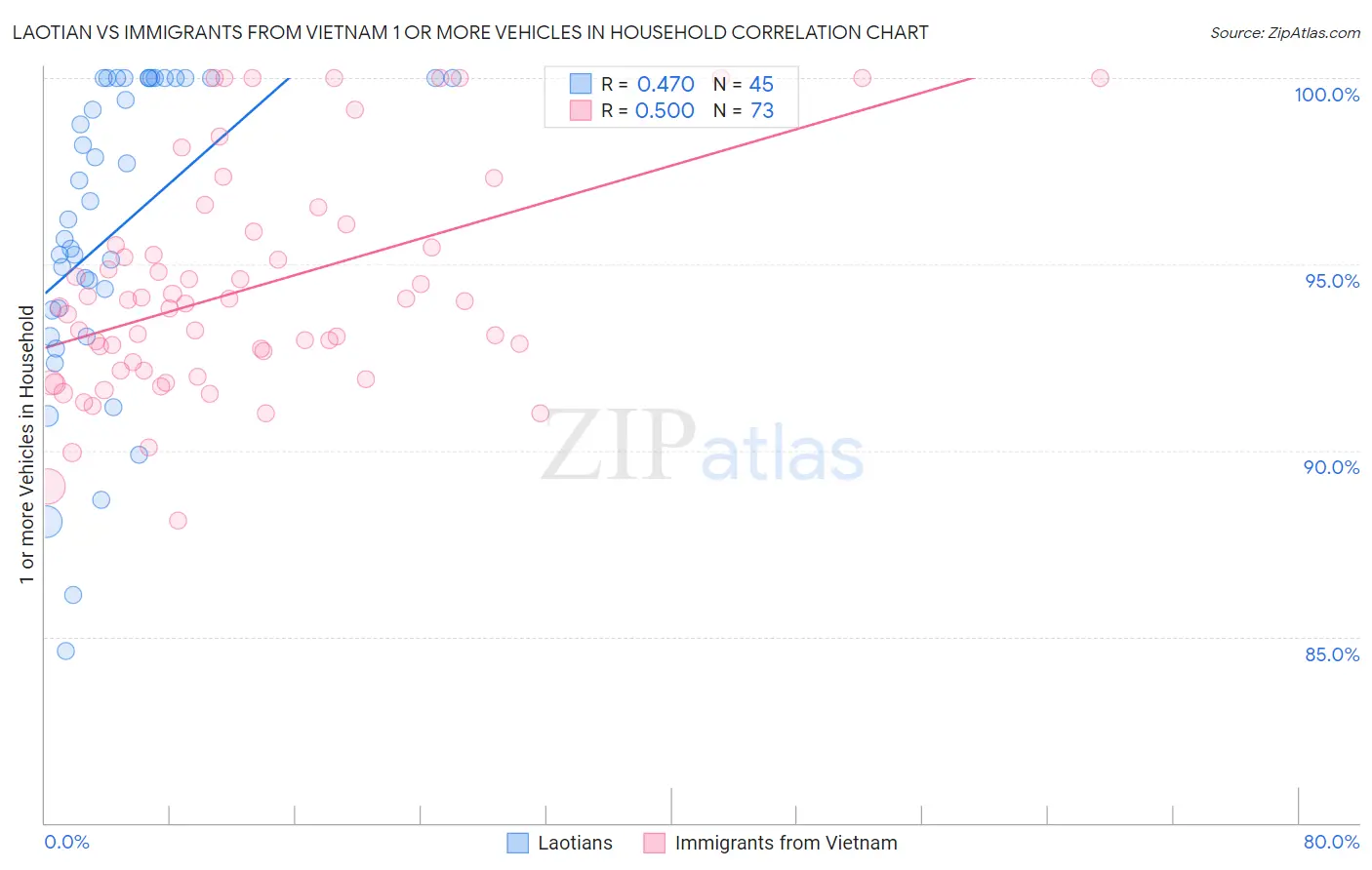 Laotian vs Immigrants from Vietnam 1 or more Vehicles in Household