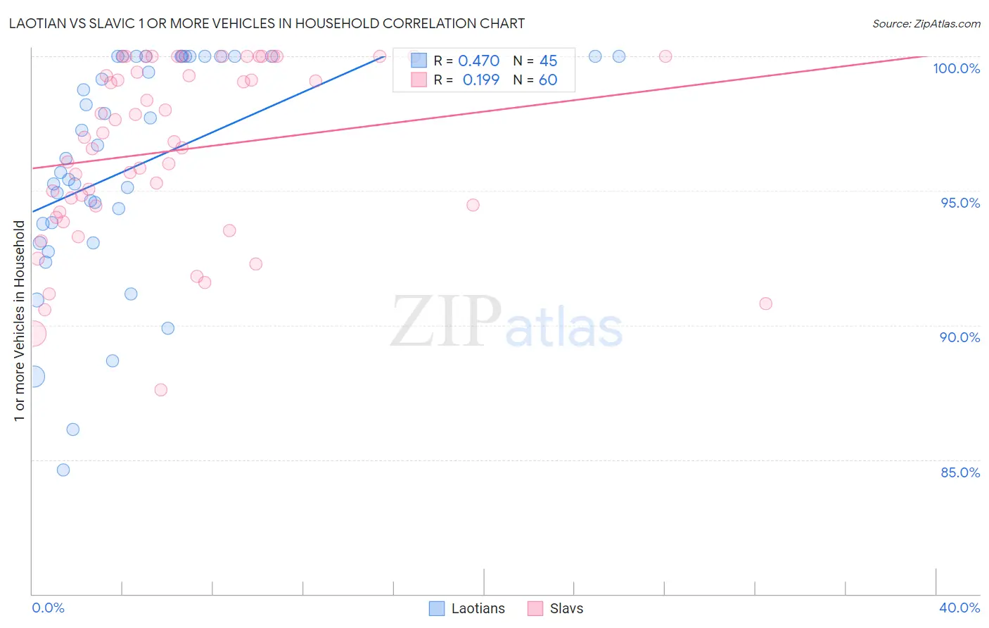 Laotian vs Slavic 1 or more Vehicles in Household