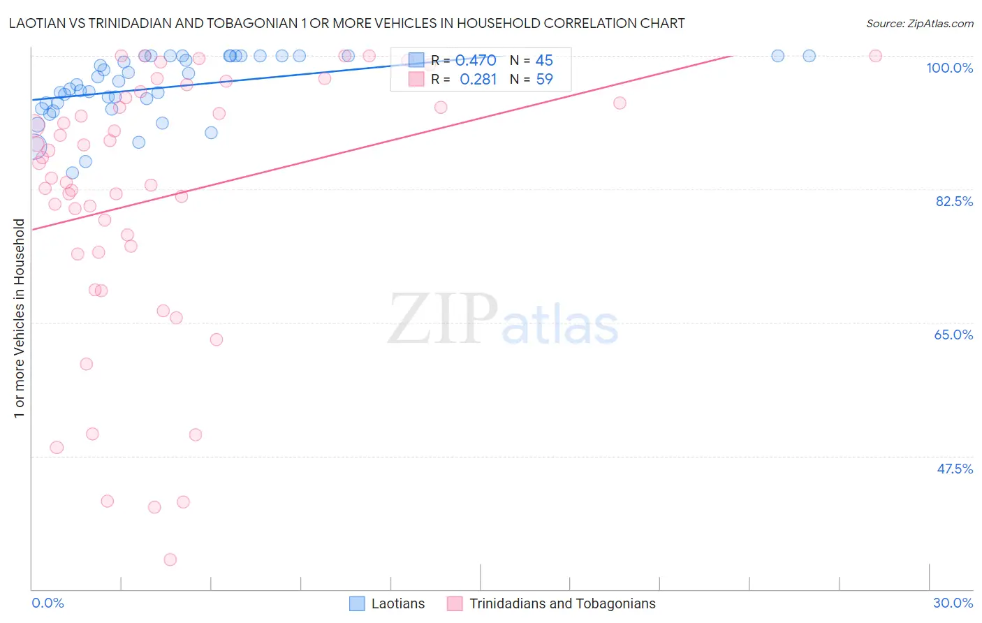 Laotian vs Trinidadian and Tobagonian 1 or more Vehicles in Household