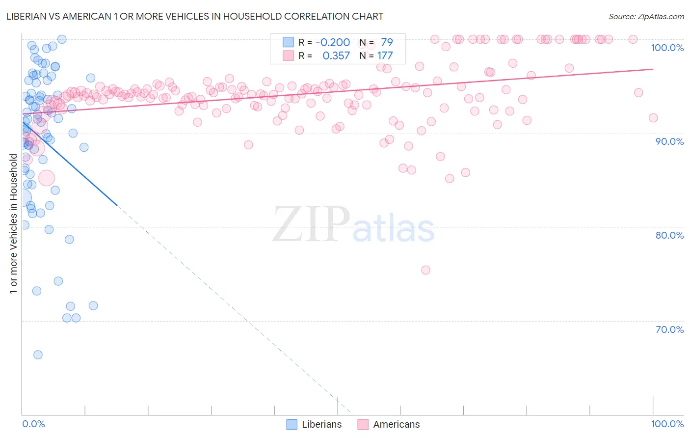 Liberian vs American 1 or more Vehicles in Household