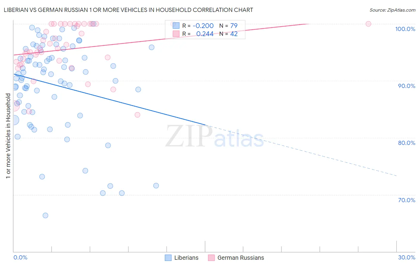 Liberian vs German Russian 1 or more Vehicles in Household