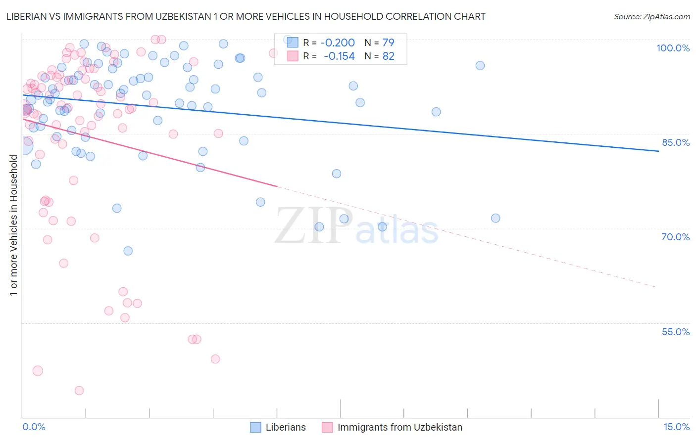 Liberian vs Immigrants from Uzbekistan 1 or more Vehicles in Household