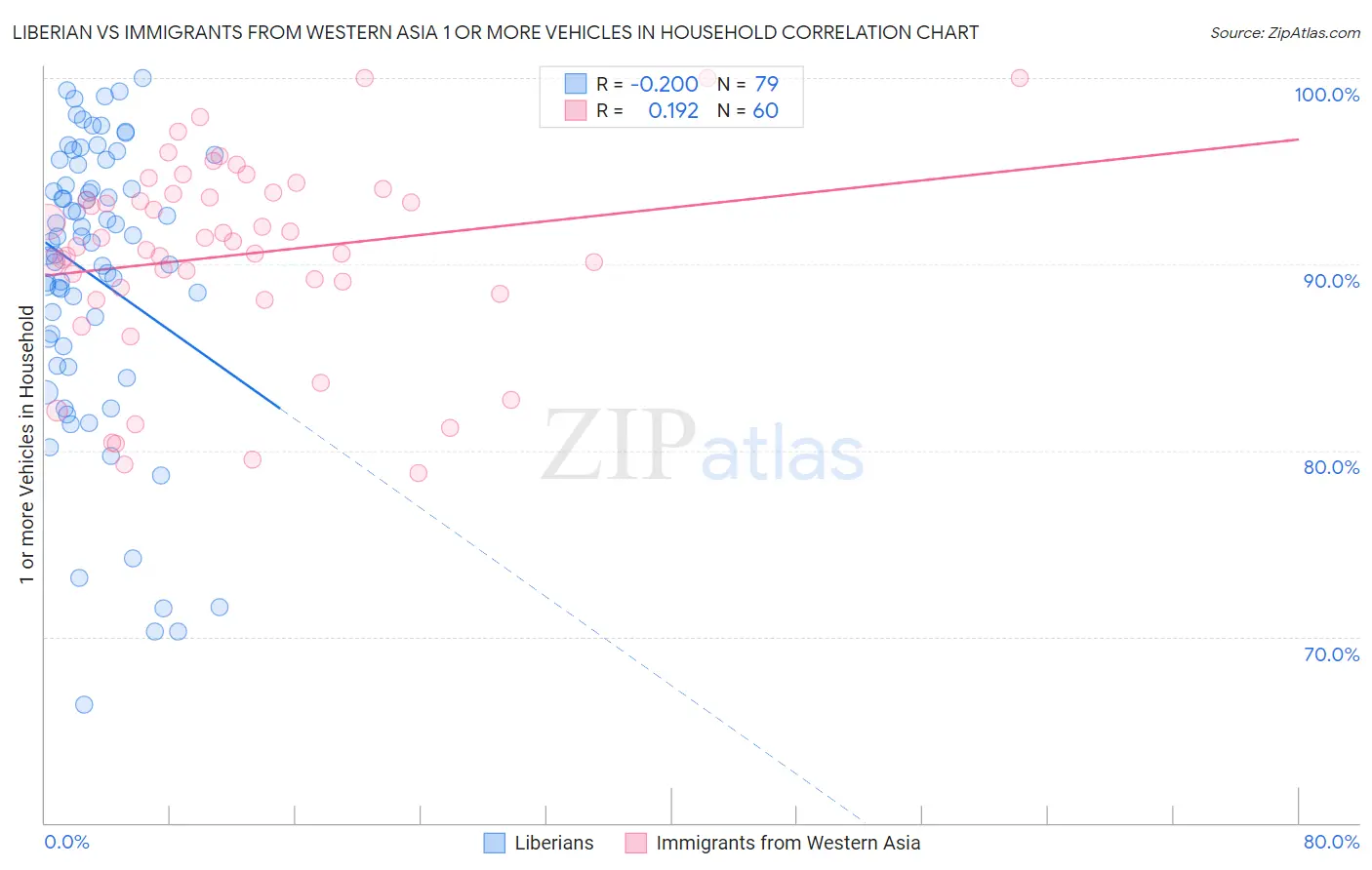 Liberian vs Immigrants from Western Asia 1 or more Vehicles in Household