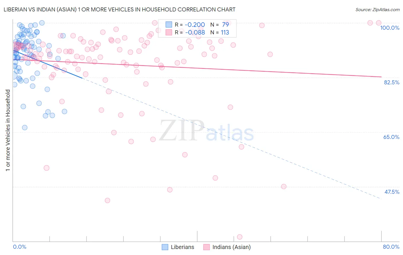 Liberian vs Indian (Asian) 1 or more Vehicles in Household