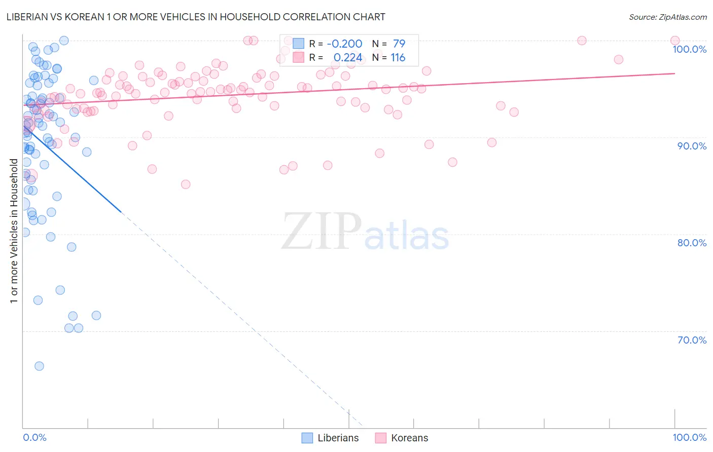 Liberian vs Korean 1 or more Vehicles in Household