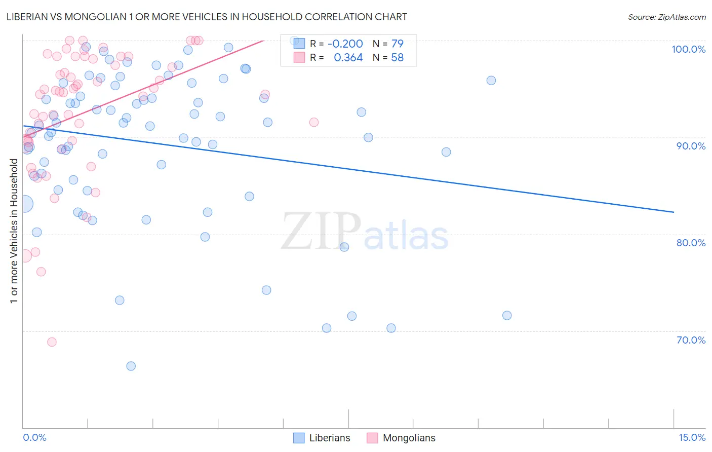 Liberian vs Mongolian 1 or more Vehicles in Household